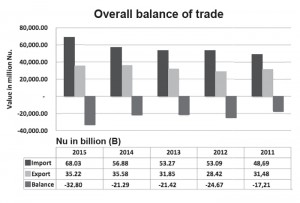 Import-Export figure 2015